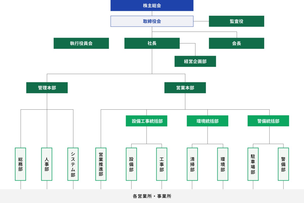 株式会社カンソーの組織図。株主総会・取締役会・監査役からなる経営層の下、執行役員会・社長・会長が配置され、社長直下に経営企画部があります。その下で管理本部（総務部、人事部、システム部）と営業本部（営業推進部、設備工事統括部、環境統括部、警備統括部）に分かれ、各統括部の下にそれぞれの専門部が配置され、最終的に各現場へと繋がる体制を示しています。