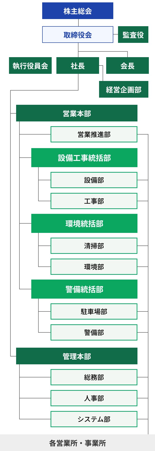 株式会社カンソーの組織図。株主総会・取締役会・監査役からなる経営層の下、執行役員会・社長・会長が配置され、社長直下に経営企画部があります。その下で管理本部（総務部、人事部、システム部）と営業本部（営業推進部、設備工事統括部、環境統括部、警備統括部）に分かれ、各統括部の下にそれぞれの専門部が配置され、最終的に各現場へと繋がる体制を示しています。