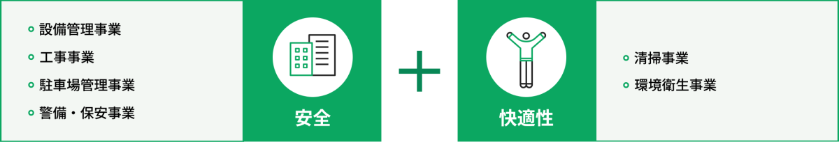 株式会社カンソーの事業構成図。「安全」を担う駐車場管理、設備管理、警備・保安、工事の各事業と、「快適性」を担う清掃、環境衛生の各事業を組み合わせ、ビルマネジメントをワンストップで提供することを表現しています。