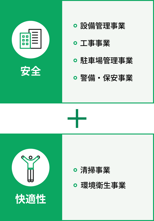 株式会社カンソーの事業構成図。「安全」を担う駐車場管理、設備管理、警備・保安、工事の各事業と、「快適性」を担う清掃、環境衛生の各事業を組み合わせ、ビルマネジメントをワンストップで提供することを表現しています。