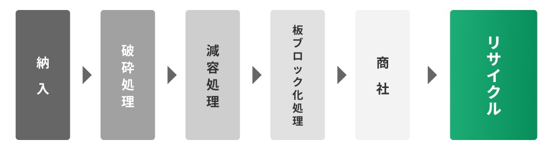 発泡スチロールのリサイクル処理フロー図。『納入』から始まり、『破砕処理』、『減容処理』、『板ブロック化処理』を経て『商社』へ引き渡され、最終的に『リサイクル』されるまでの6段階の工程が矢印で順に示されている。