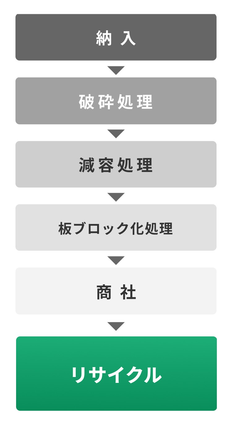 発泡スチロールのリサイクル処理フロー図。『納入』から始まり、『破砕処理』、『減容処理』、『板ブロック化処理』を経て『商社』へ引き渡され、最終的に『リサイクル』されるまでの6段階の工程が矢印で順に示されている。