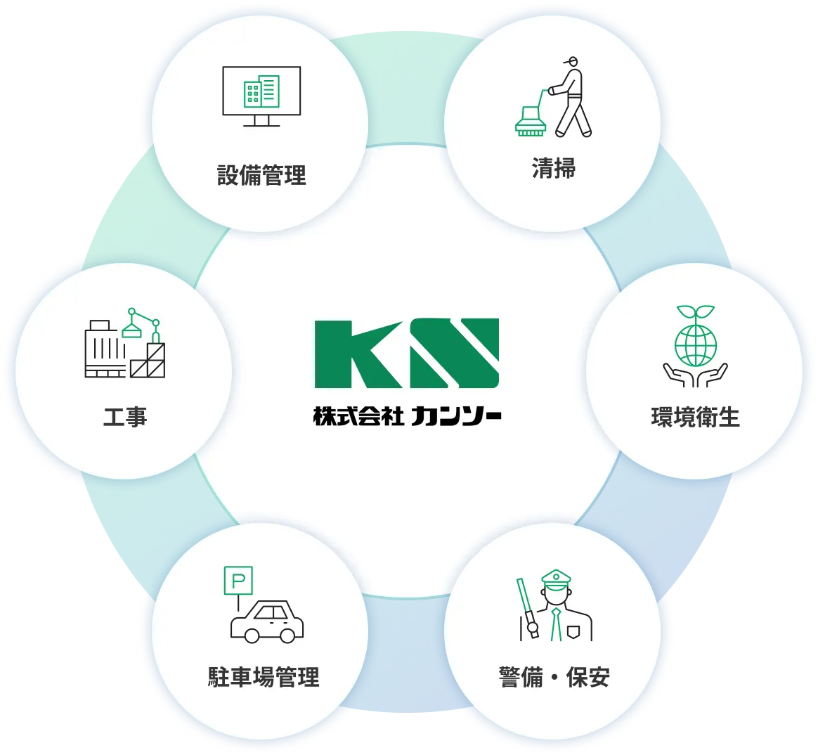 株式会社カンソーの事業領域を示す図。中央にロゴ、周囲に「設備管理」「清掃」「環境衛生」「警備・保安」「駐車場管理」「工事」が配置されている。