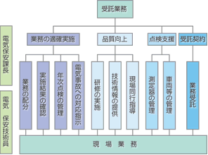 設備警報監視業務体系