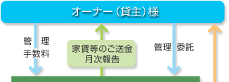賃貸運営管理も総合的にバックアップ フローチャート