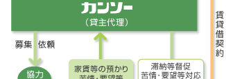 賃貸運営管理も総合的にバックアップ フローチャート