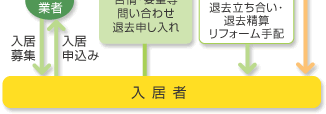 賃貸運営管理も総合的にバックアップ フローチャート