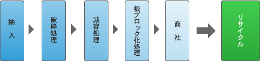 リサイクル過程